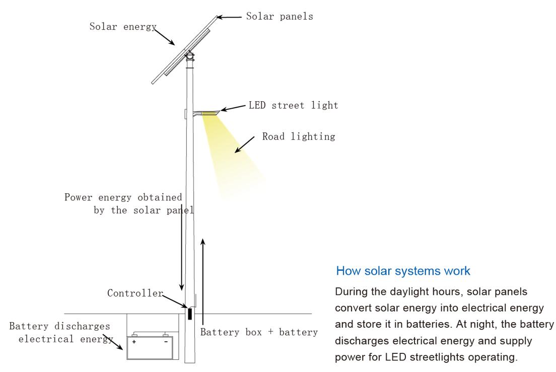 نظام إضاءة الشوارع LED المنفصل من سلسلة RS